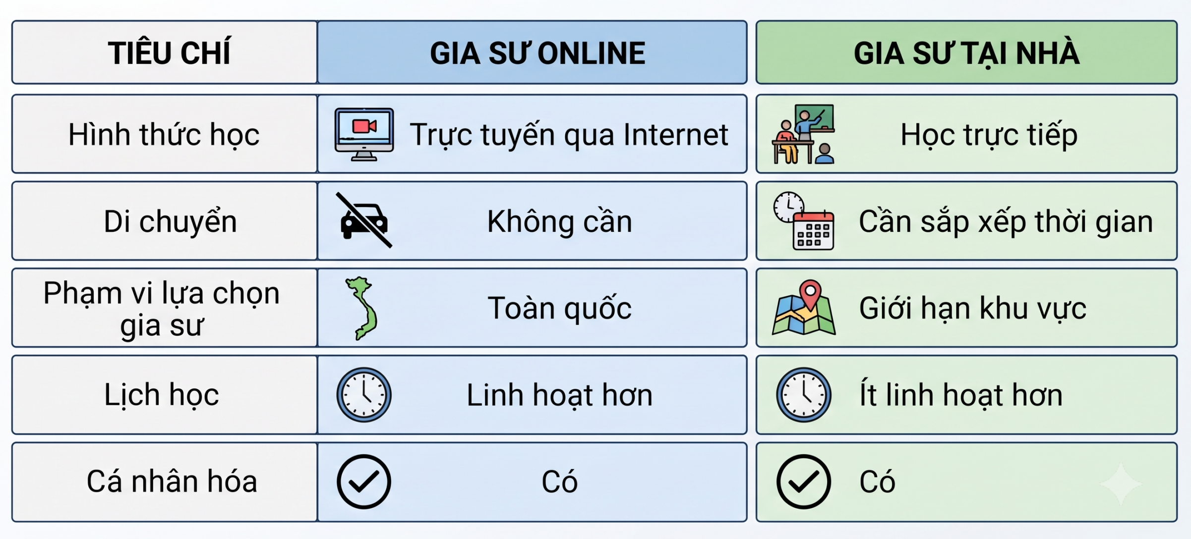 so sánh gia sư online và gia sư tại nhà